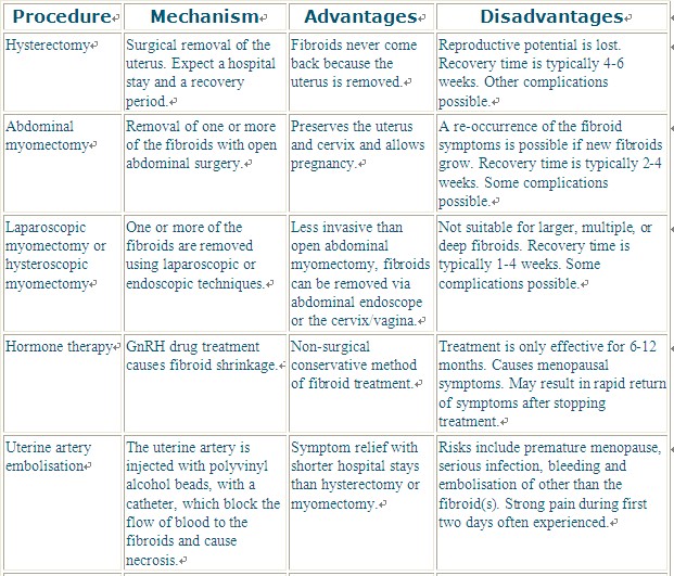  uterine fibroids treatment alternatives